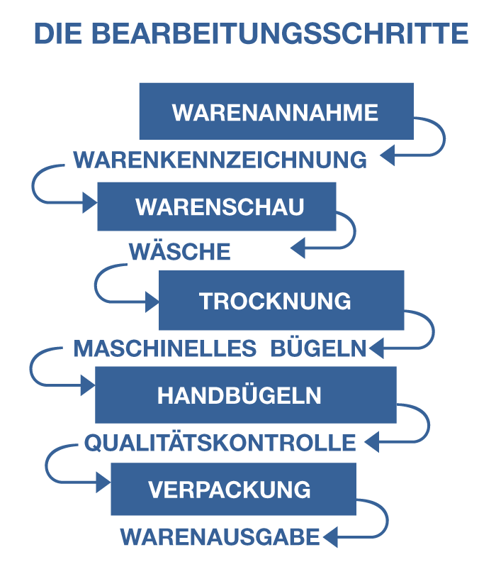 Bearbeitungsschritte AVIA Bisamberg